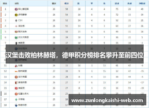汉堡击败柏林赫塔，德甲积分榜排名攀升至前四位